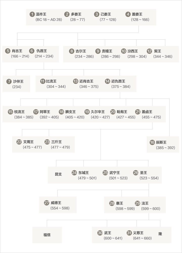 Genealogy of the Royal Family of Baekje