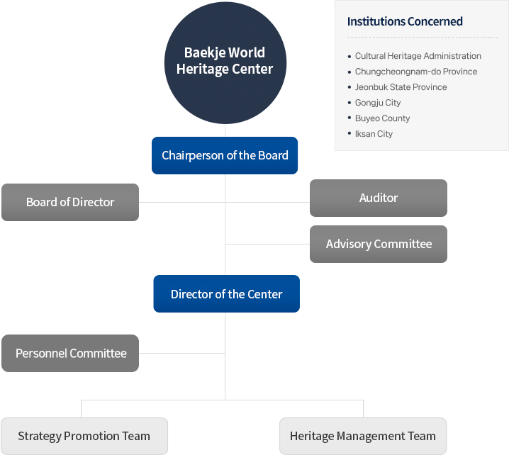 Board of Directors of the Foundation, Auditor, Baekje Historic Areas Conservation and Management Committee
		, Subcommittee, Secretariat, Institutions Concerned