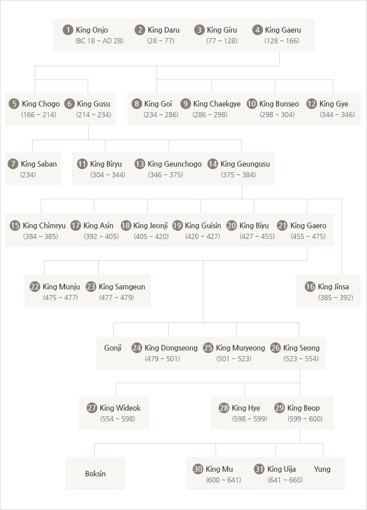 Genealogy of the Royal Family of Baekje