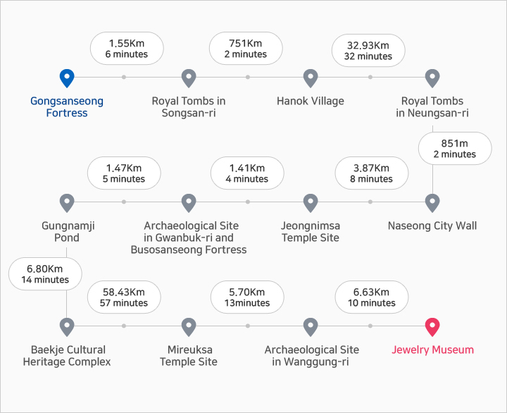 Baekje Historic Areas 3days course :Gongsanseong Fortress→ Royal Tombs in Songsan-ri→Hanok Village→Royal Tombs in Neungsan-ri →Naseong City Wall →Jeongnimsa Temple Site →Archaeological Site in Gwanbuk-ri and Busosanseong Fortress →Gungnamji Pond →Baekje Cultural Heritage Complex →Mireuksa Temple Site →Archaeological Site in Wanggung-ri →Jewelry Museum