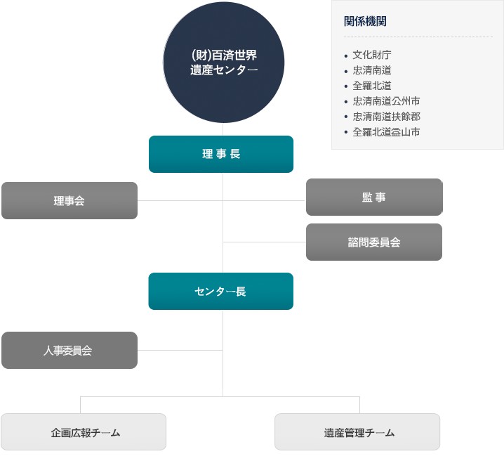 Board of Directors of the Foundation, Auditor, Baekje Historic Areas Conservation and Management Committee
		, Subcommittee, Secretariat, Institutions Concerned