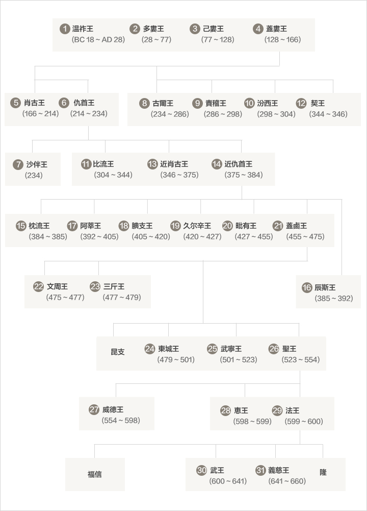 Genealogy of the Royal Family of Baekje