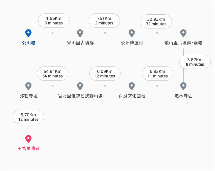 コース :公山城-宋山里古墳群-公州韓屋村-陵山里古墳群-羅城-定林寺址-百済文化団地-官北里遺跡と扶蘇山城-弥勒寺址-王宮里遺跡