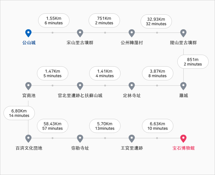 コース : 公山城-宋山里古墳群-公州韓屋村-陵山里古墳群-羅城-定林寺址-官北里遺跡と扶蘇山城-宮南池-百済文化団地-弥勒寺址-王宮里遺跡-宝石博物館