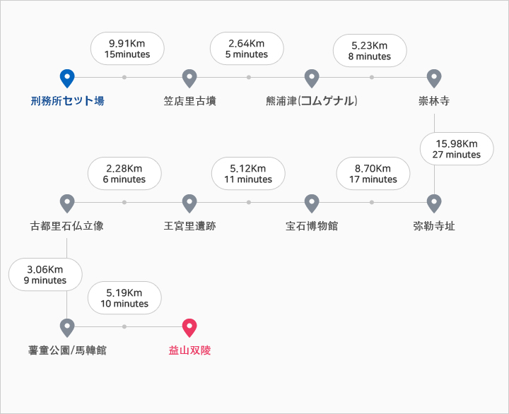 コース:刑務所セット場-笠店里古墳-熊浦津(コムゲナル)-崇林寺-弥勒寺址-宝石博物館-王宮里遺跡-古都里石仏立像-薯童公園/馬韓館-益山双陵