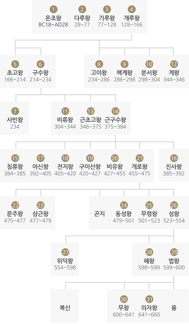 백제왕력표