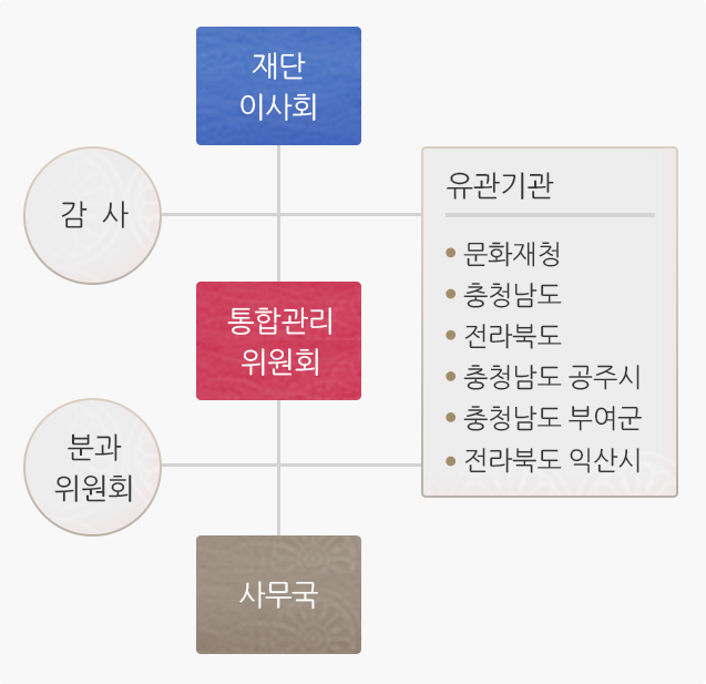 조직체계
